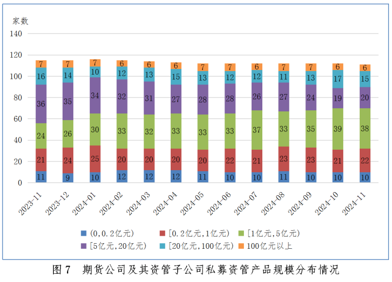 中基协：11月证券期货经营机构共备案私募资管产品规模440.84亿元 同比减少28.70% - 图片10