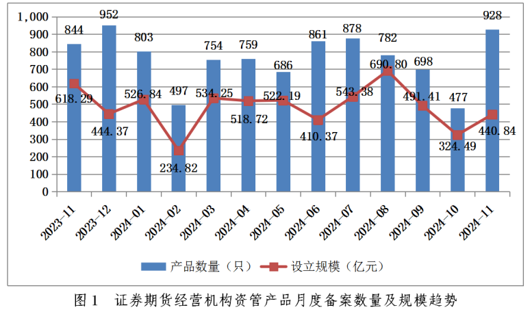 中基协：11月证券期货经营机构共备案私募资管产品规模440.84亿元 同比减少28.70% - 图片1