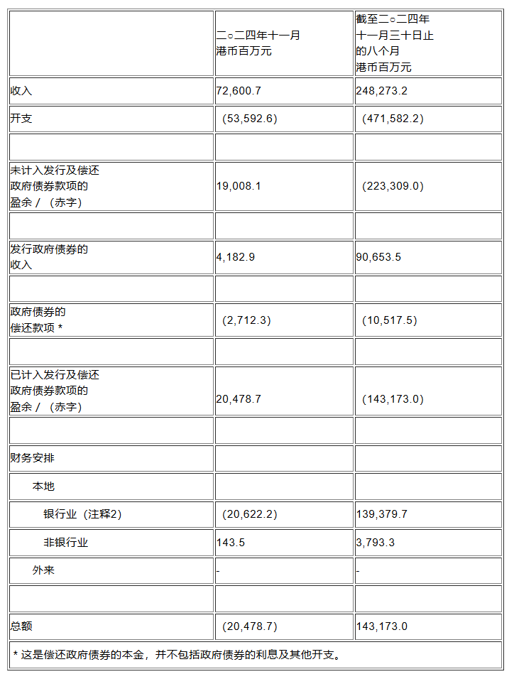 港府：2025财政年度前八个月录得1432亿港元赤字 - 图片1