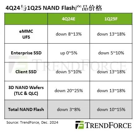 集邦諮詢：預計2025年第一季NAND Flash價格將出現超10%下跌 - 圖片1