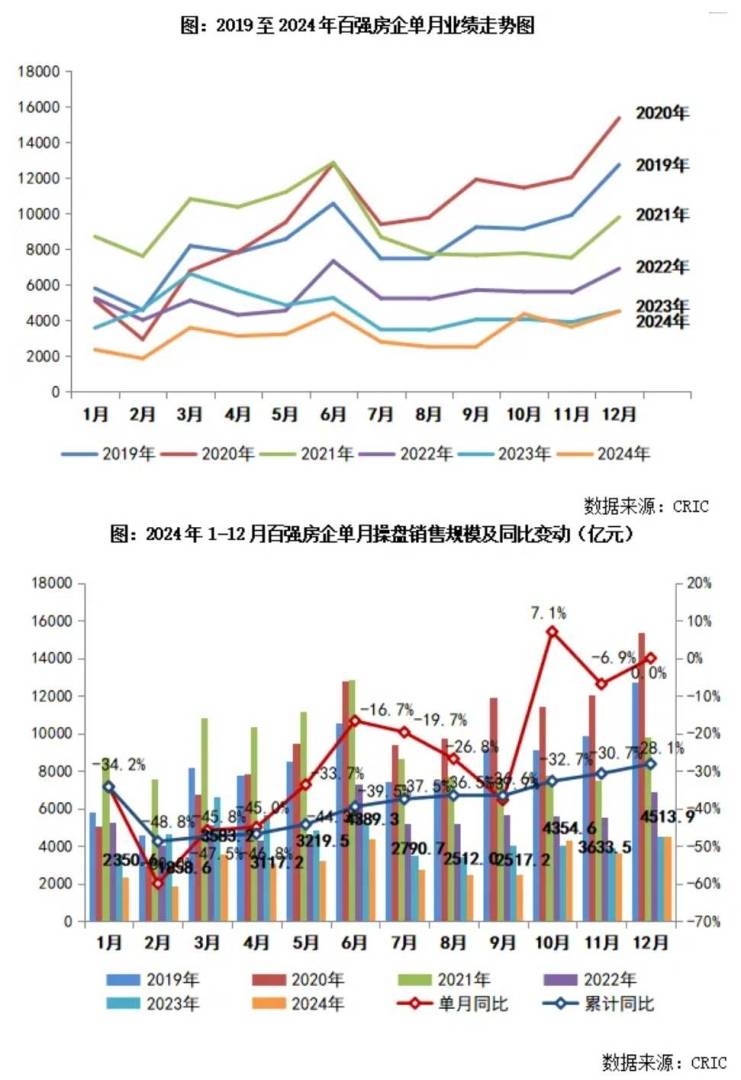 克而瑞地产研究：政策稳信心强预期叠加年末房企业绩冲刺 12月新房供求“翘尾”收官 - 图片1