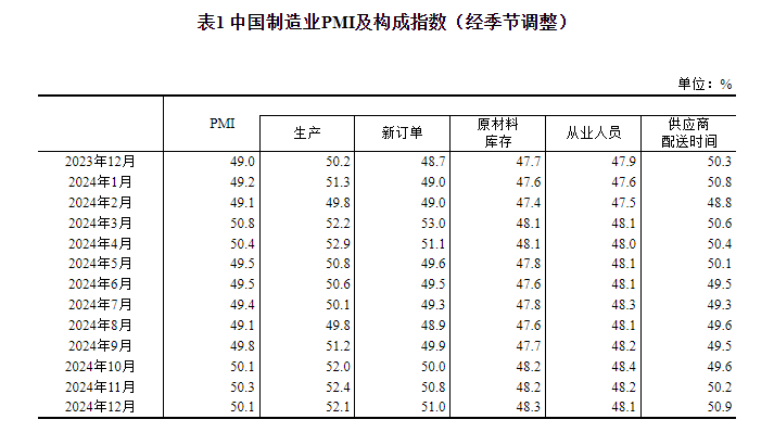 國家統計局：12月份製造業採購經理指數為50.1% 比上月下降0.2個百分點 - 圖片2