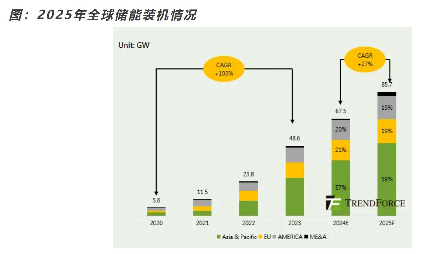 集邦咨询：预计2025年全球储能新增装机有望达86GW/221GWh 同比增长27%/36% - 图片1