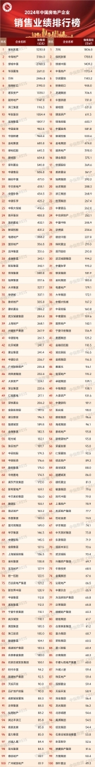 中指研究院：2024年TOP100房企销售总额为43547.3亿元 同比下降30.6% - 图片6