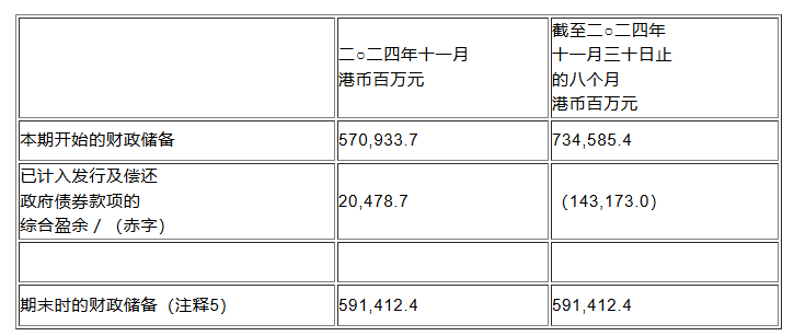 港府：2025财政年度前八个月录得1432亿港元赤字 - 图片2