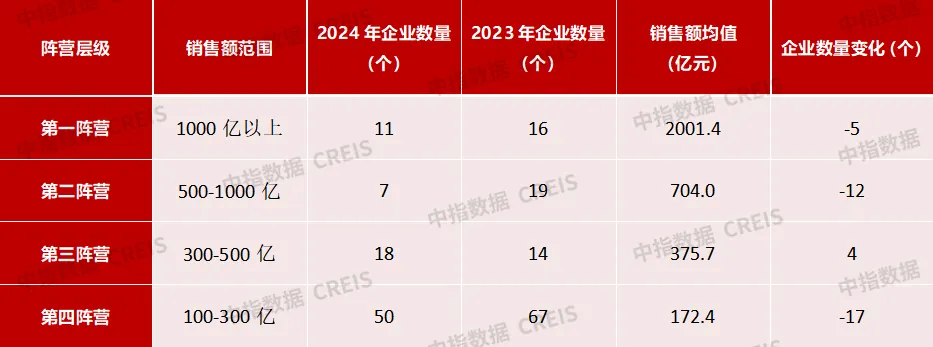 中指研究院：2024年TOP100房企销售总额为43547.3亿元 同比下降30.6% - 图片4