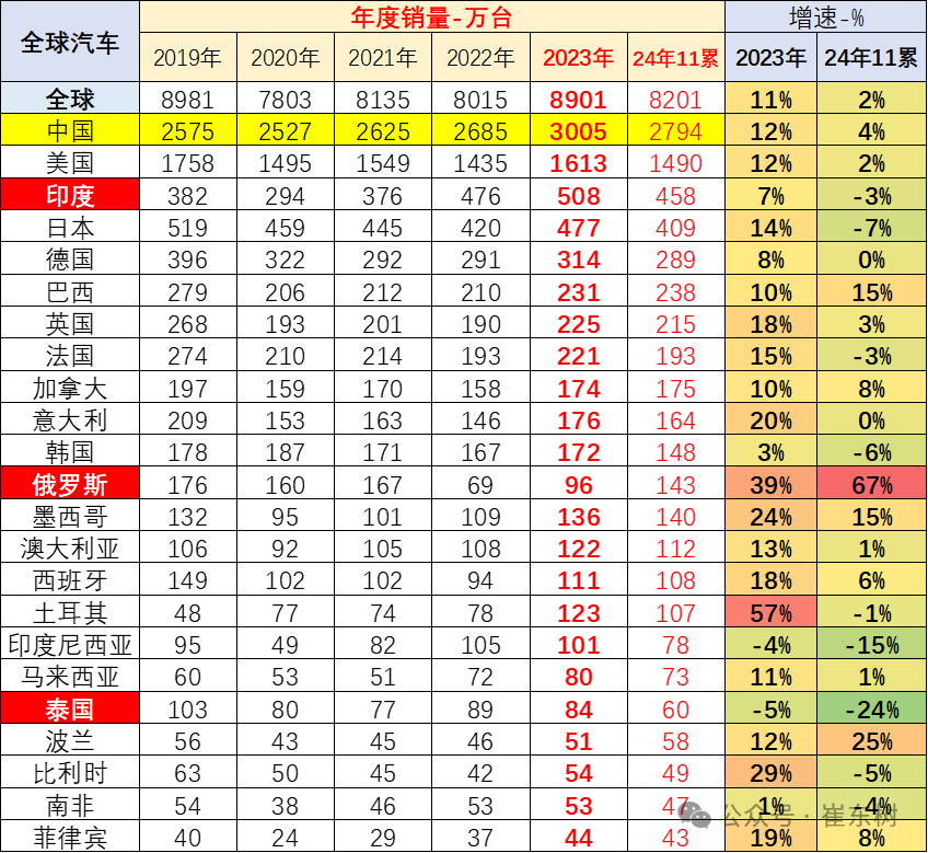 崔东树：11月全球汽车销量达818万台 中国市场占比超40% - 图片5