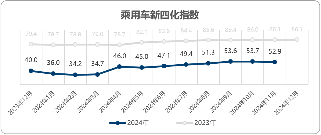 乘联分会&安路勤：11月乘用车新四化指数为52.9 - 图片2