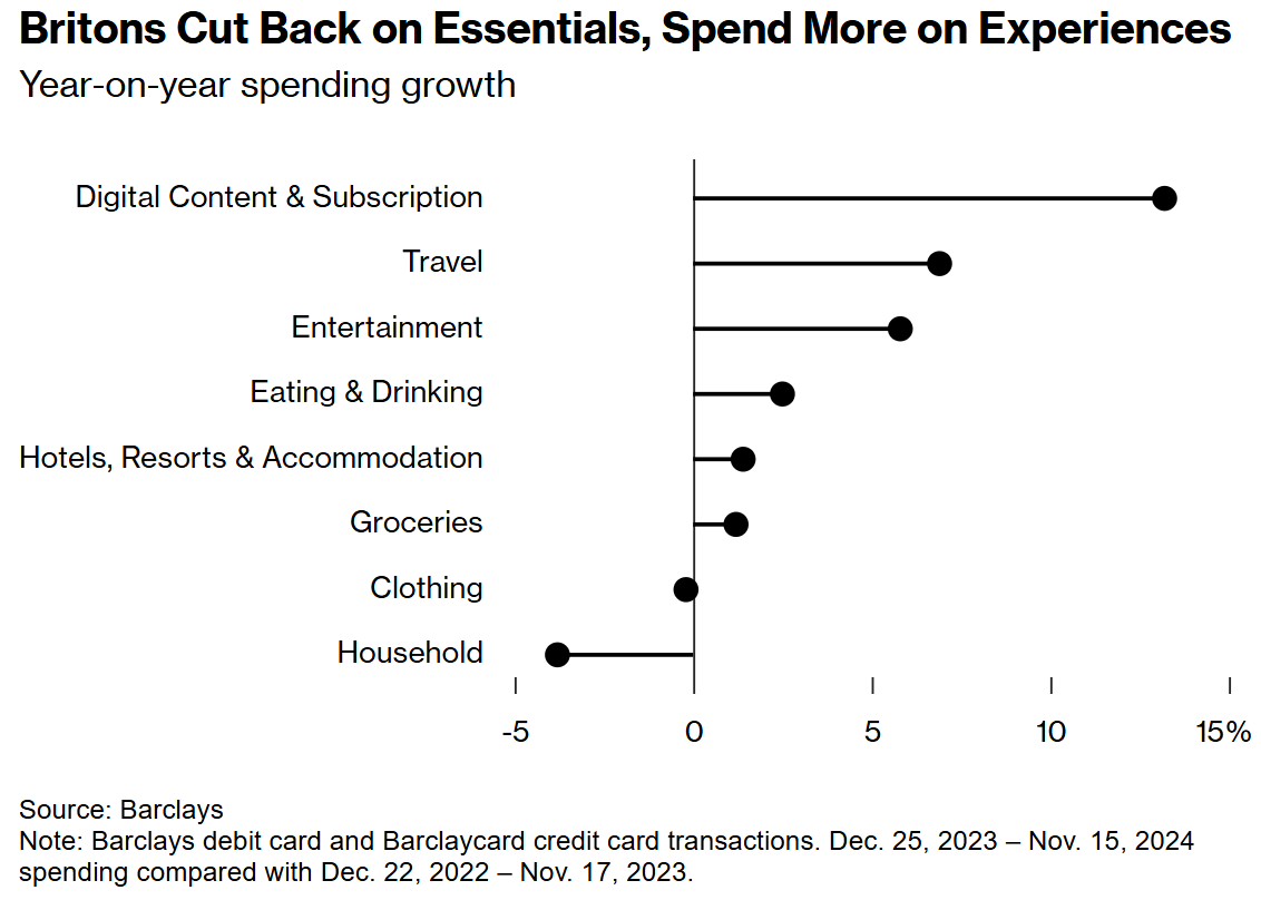 巴克萊：2025年英國消費者將節省生活開支 娛樂活動成為新“必須品” - 圖片1