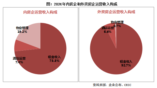 克而瑞研究中心：2024年TOP20內房企的總租金收入為1865億元 年成長7.6% - 圖片3