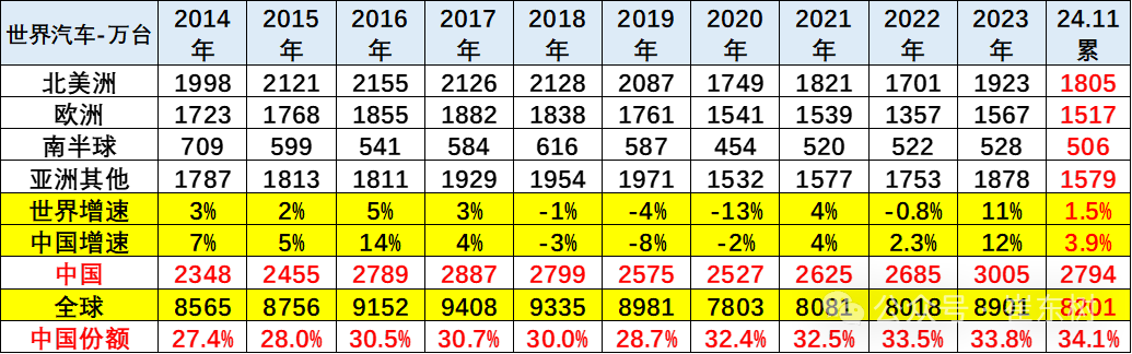 崔东树：11月全球汽车销量达818万台 中国市场占比超40% - 图片4