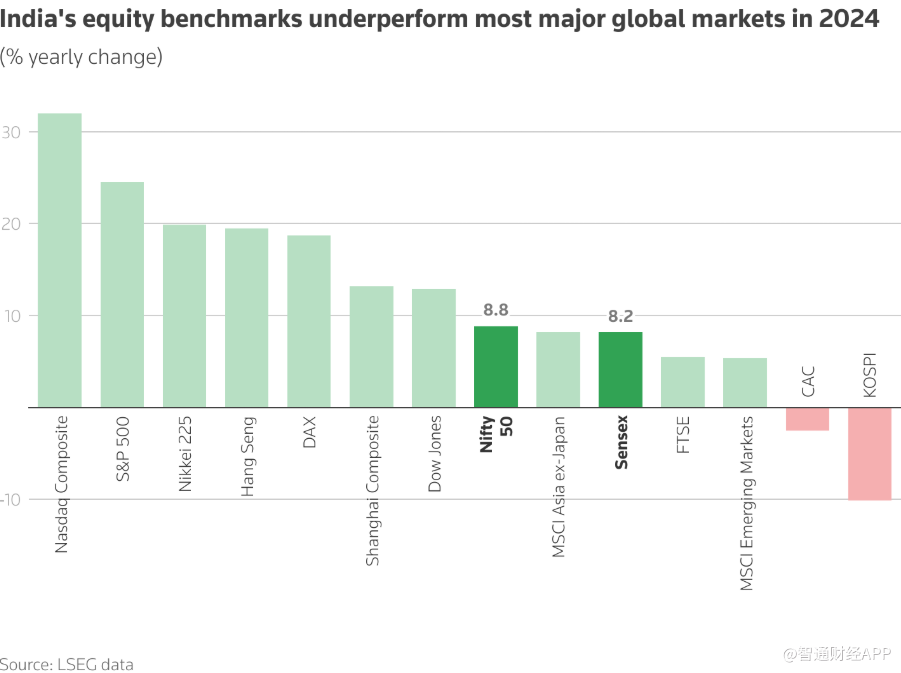 企业盈利放缓+外资撤离 印度股市2024年跑输全球主要同行 - 图片1