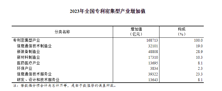 国家统计局：2023年全国专利密集型产业增加值为168713亿元 占GDP比重为13.04% - 图片1