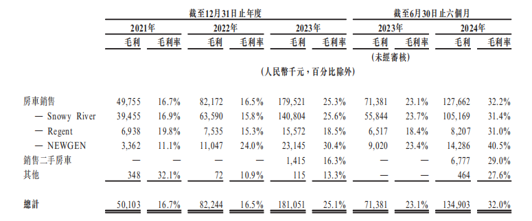 新股解讀|新吉奧：三年半共賺1.77億元 “房車第一股”海外市場追趕賽壓力仍存 - 圖片2