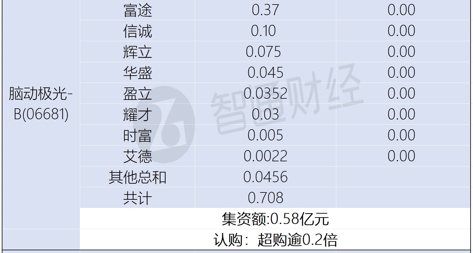 新股孖展統計 | 12月31日 - 圖片2