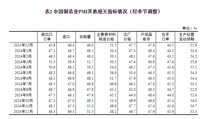 國家統計局：12月份製造業採購經理指數為50.1% 比上月下降0.2個百分點 - 圖片3