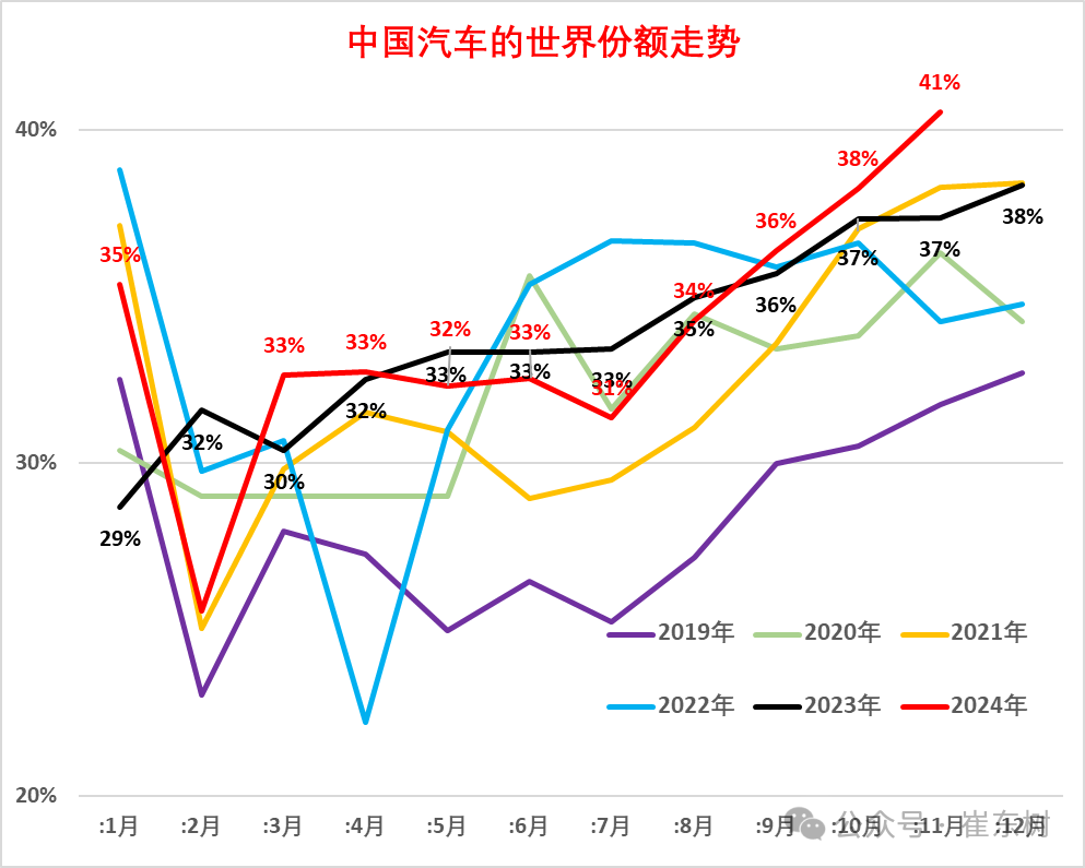 崔东树：11月全球汽车销量达818万台 中国市场占比超40% - 图片7