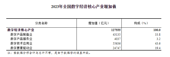 国家统计局：2023年我国数字经济核心产业增加值占GDP比重为9.9% - 图片1