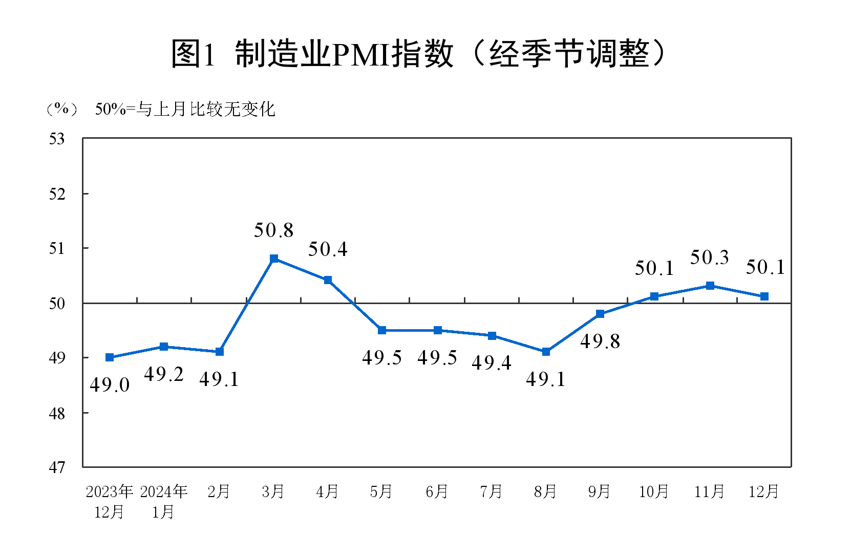 國家統計局：12月份製造業採購經理指數為50.1% 比上月下降0.2個百分點 - 圖片1