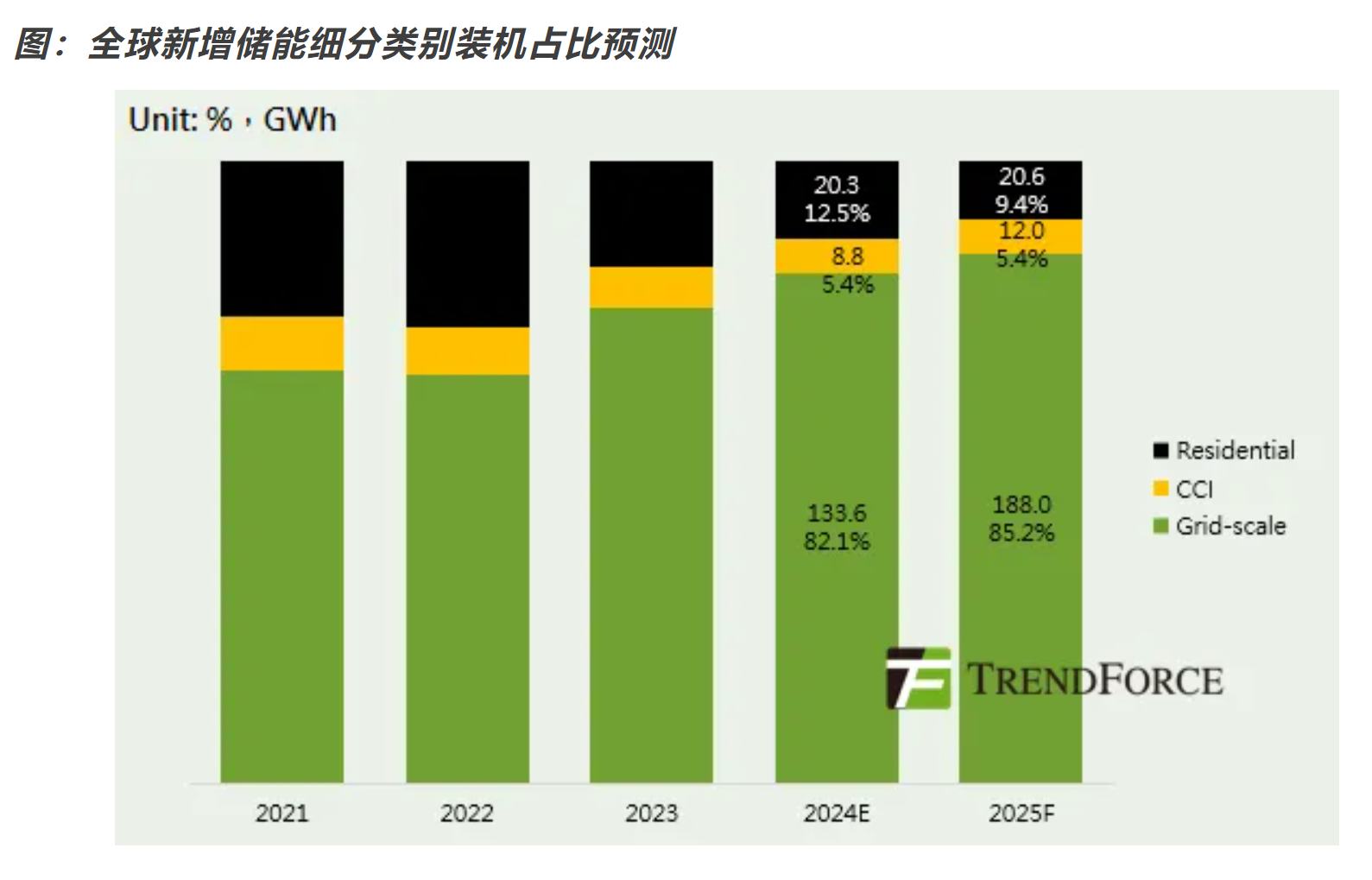 集邦咨询：预计2025年全球储能新增装机有望达86GW/221GWh 同比增长27%/36% - 图片3