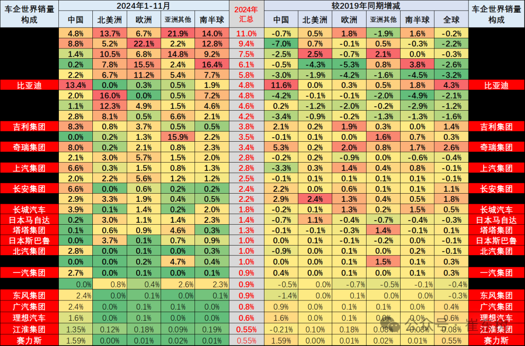 崔东树：11月全球汽车销量达818万台 中国市场占比超40% - 图片10