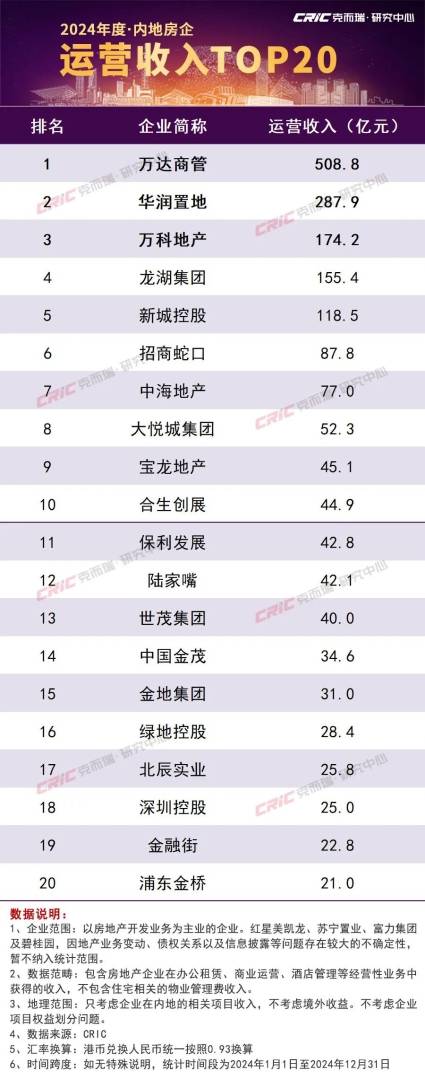 克而瑞研究中心：2024年TOP20內房企的總租金收入為1865億元 年成長7.6% - 圖片1