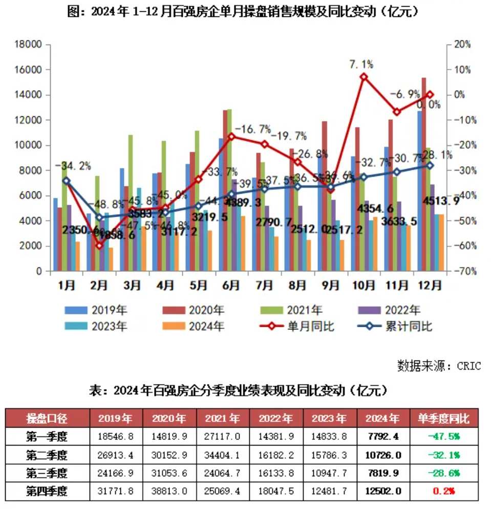 克而瑞地产研究：政策稳信心强预期叠加年末房企业绩冲刺 12月新房供求“翘尾”收官 - 图片2