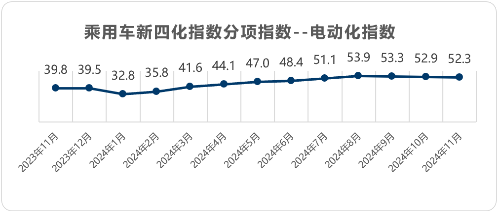 乘联分会&安路勤：11月乘用车新四化指数为52.9 - 图片3