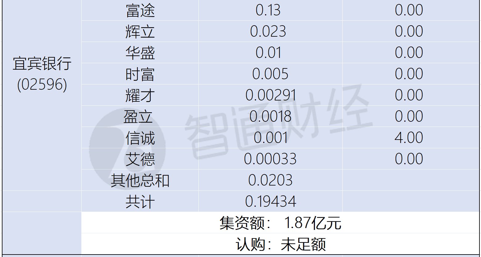 新股孖展統計 | 12月31日 - 圖片3