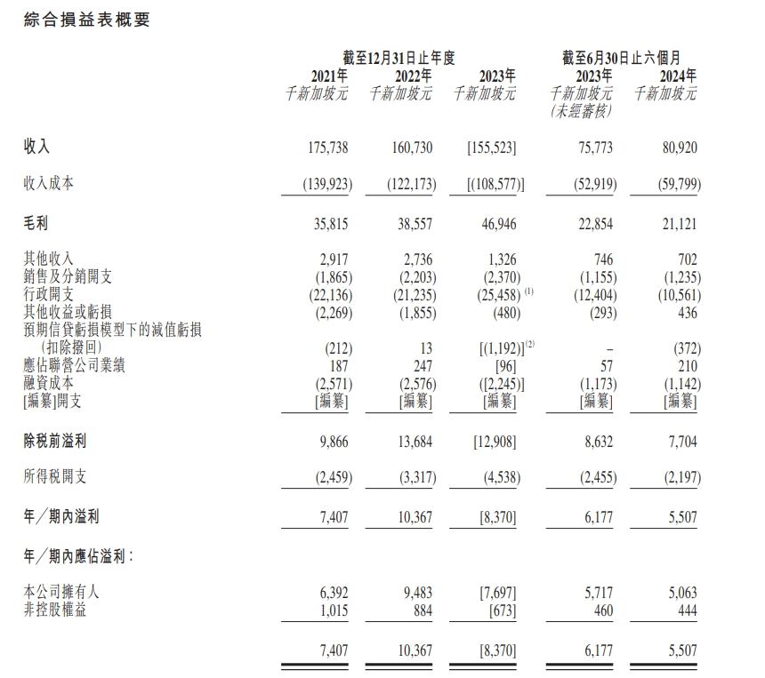 新股消息 | 永康控股二次遞錶港交所 去年營收、利潤雙雙下滑 - 圖片2