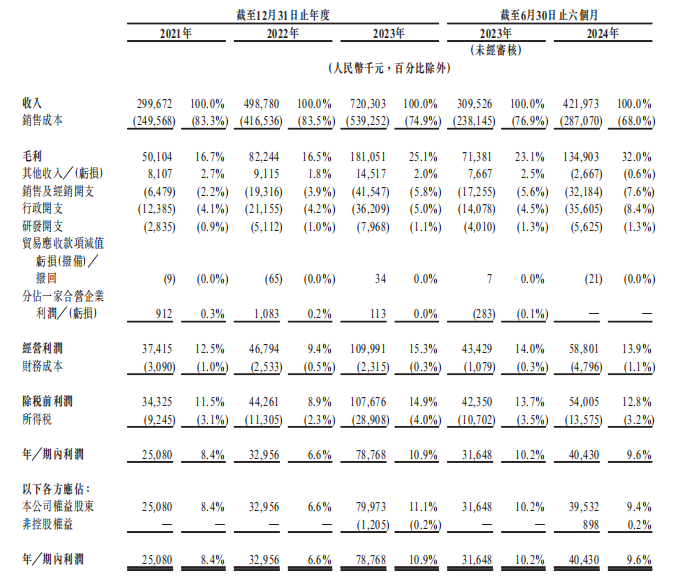 新股解讀|新吉奧：三年半共賺1.77億元 “房車第一股”海外市場追趕賽壓力仍存 - 圖片1