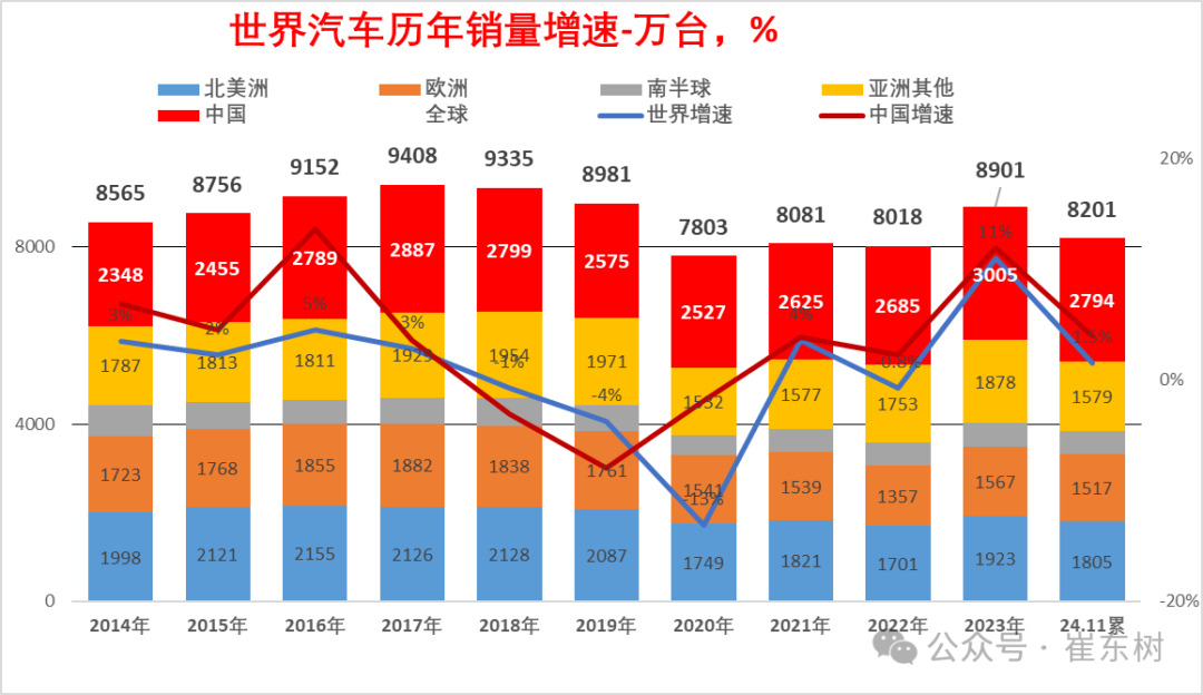 崔东树：11月全球汽车销量达818万台 中国市场占比超40% - 图片3