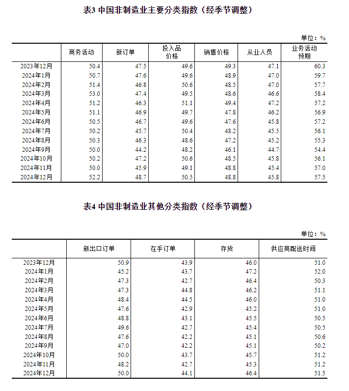 國家統計局：12月份製造業採購經理指數為50.1% 比上月下降0.2個百分點 - 圖片7