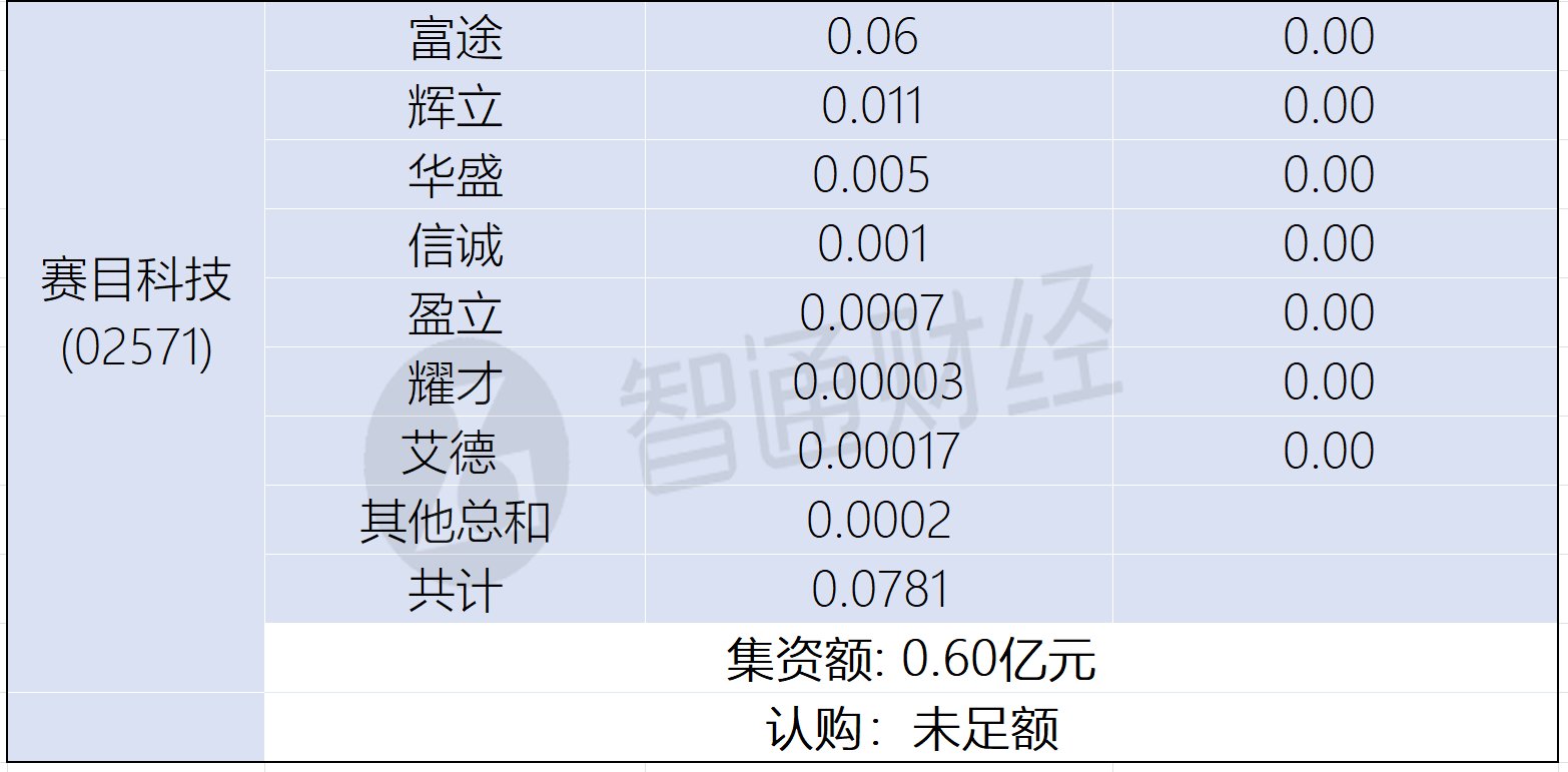 新股孖展統計 | 12月31日 - 圖片8