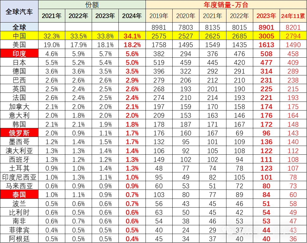 崔东树：11月全球汽车销量达818万台 中国市场占比超40% - 图片6