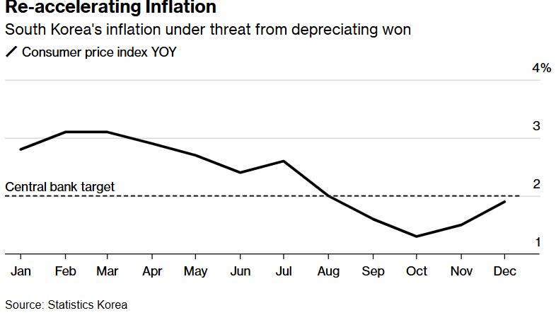 韓國政治動盪殃及經濟! 韓元大幅貶值助推通膨上行 - 圖片1