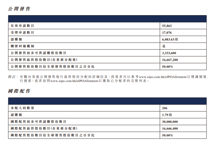 破发35%的草姬集团（02593）：火爆认购与股价走势背离 “超购王”含金量存疑？ - 图片2