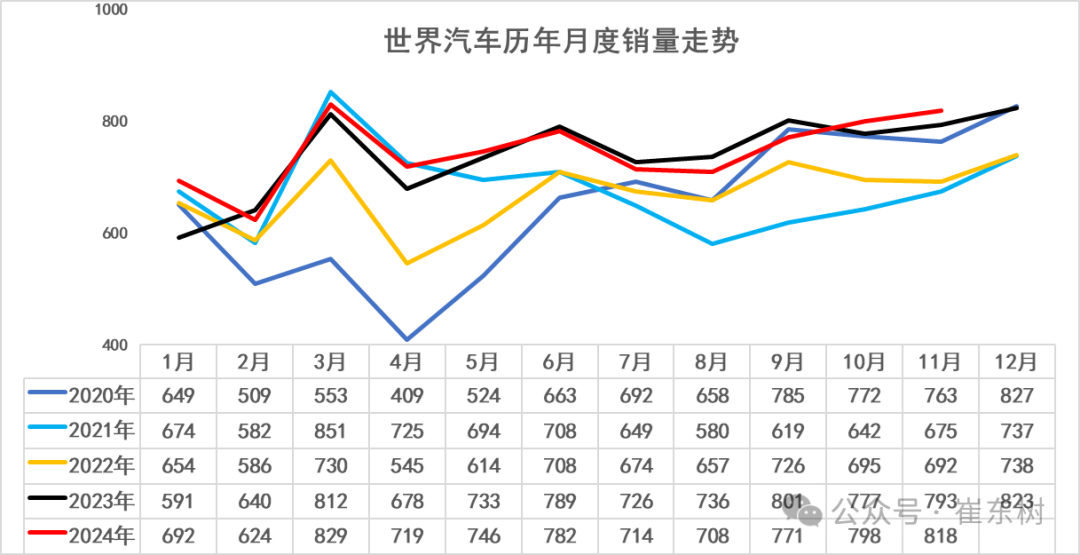 崔东树：11月全球汽车销量达818万台 中国市场占比超40% - 图片2