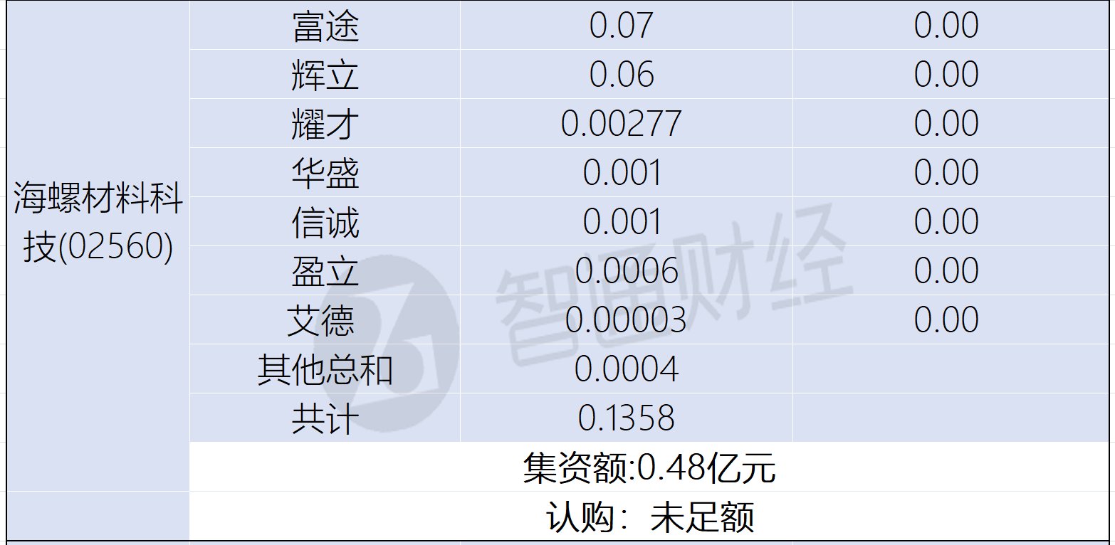 新股孖展統計 | 12月31日 - 圖片6