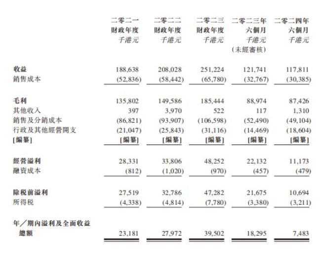 破发35%的草姬集团（02593）：火爆认购与股价走势背离 “超购王”含金量存疑？ - 图片9