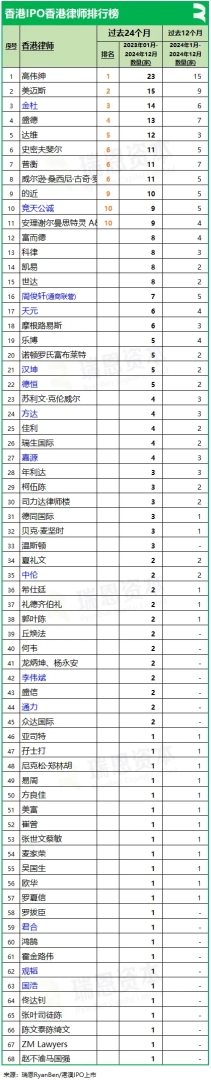 香港上市中介机构排行榜：截至2024年12月中金、普华永道、竞天公诚、高伟绅继续领先 - 图片6