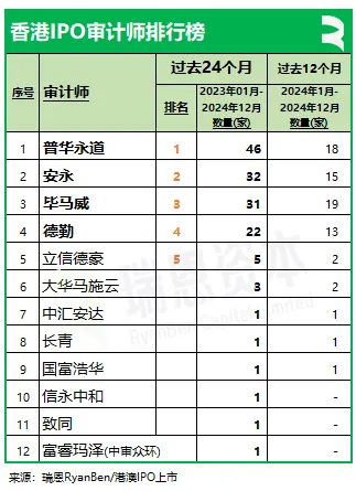 香港上市中介机构排行榜：截至2024年12月中金、普华永道、竞天公诚、高伟绅继续领先 - 图片4