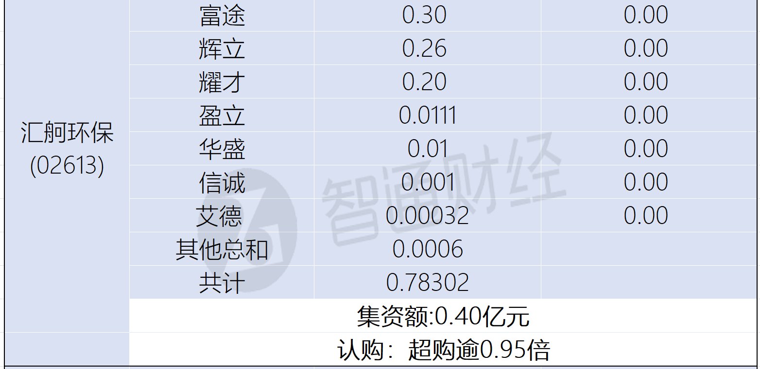 新股孖展統計 | 12月31日 - 圖片4