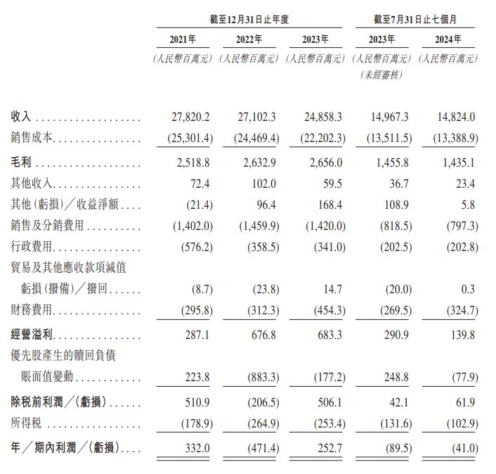 新股消息 | 麥德龍再度遞錶港交所 去年營收超248億元 - 圖片2