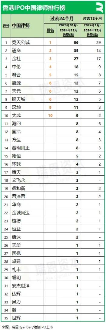 香港上市中介机构排行榜：截至2024年12月中金、普华永道、竞天公诚、高伟绅继续领先 - 图片5