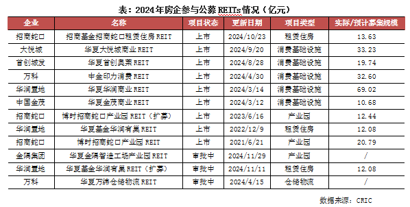 克而瑞研究中心：2024年TOP20內房企的總租金收入為1865億元 年成長7.6% - 圖片5