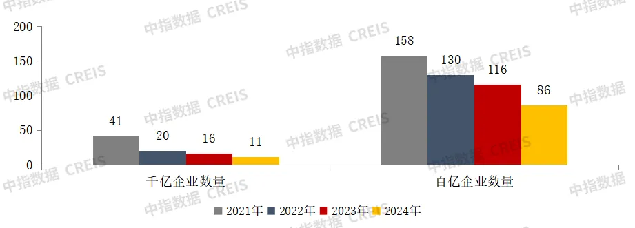 中指研究院：2024年TOP100房企销售总额为43547.3亿元 同比下降30.6% - 图片3