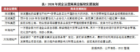 克而瑞研究中心：2024年TOP20內房企的總租金收入為1865億元 年成長7.6% - 圖片4