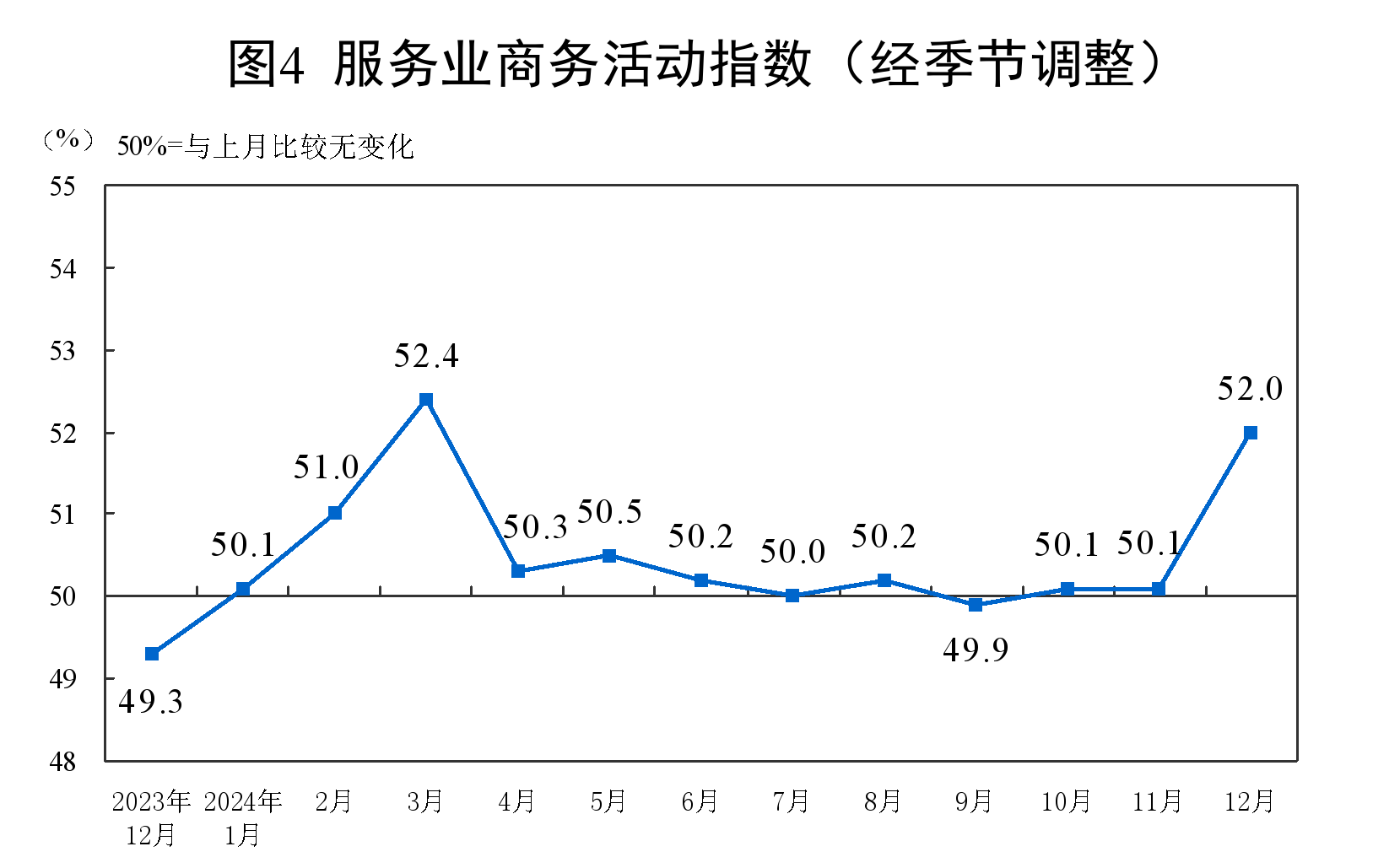 國家統計局：12月份製造業採購經理指數為50.1% 比上月下降0.2個百分點 - 圖片6