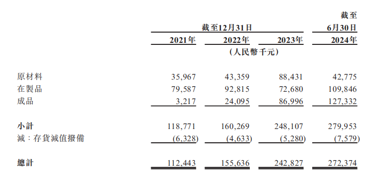 新股解讀|新吉奧：三年半共賺1.77億元 “房車第一股”海外市場追趕賽壓力仍存 - 圖片4